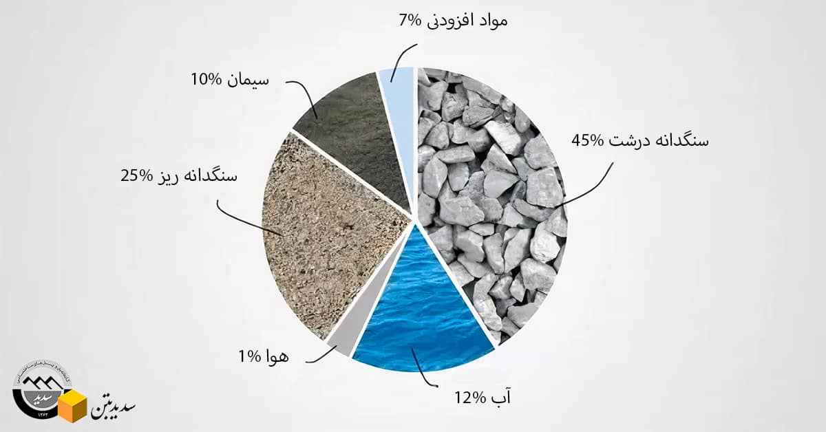 منظور از عیار بتن چیست؟