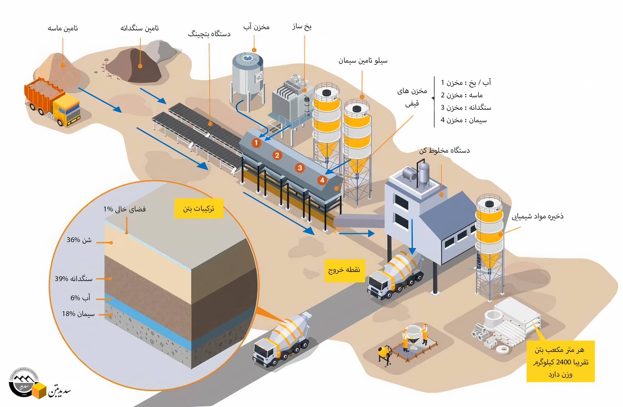 مراحل ساخت بتن آماده از ابتدا تا انتها